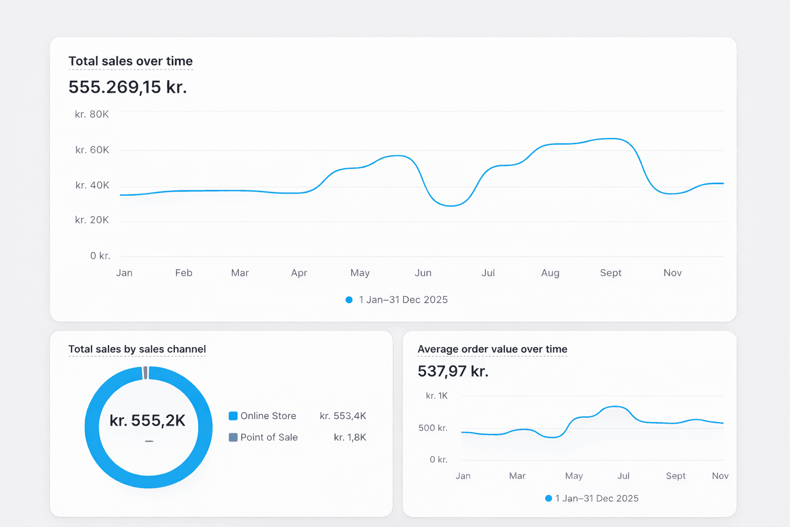 E-commerce growth performance dashboard showing sales results